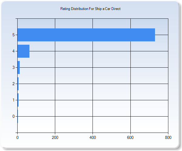 Customer Satisfaction by Star Value Graph