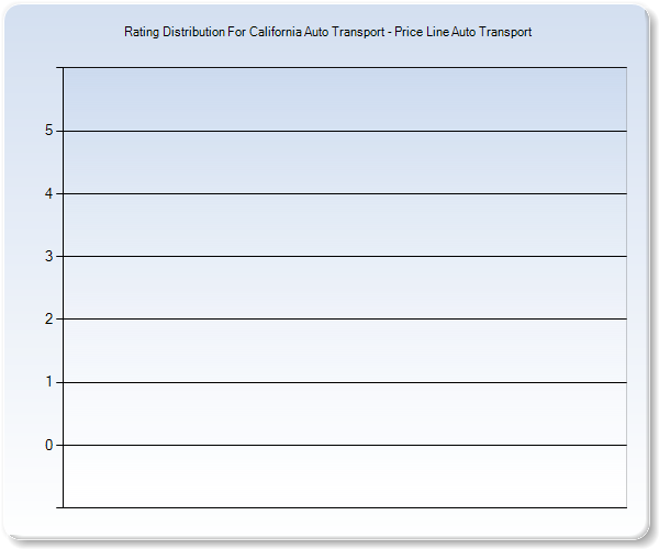 Customer Satisfaction by Star Value Graph