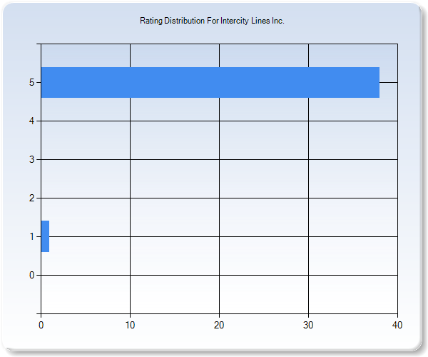 Customer Satisfaction by Star Value Graph