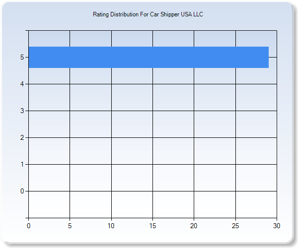 Customer Satisfaction by Star Value Graph