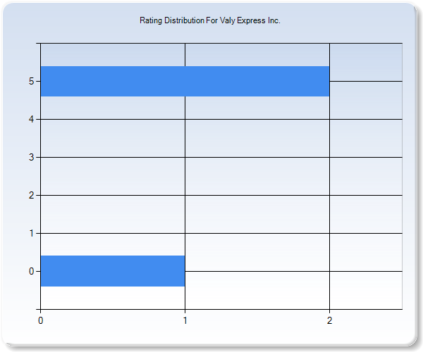 Customer Satisfaction by Star Value Graph