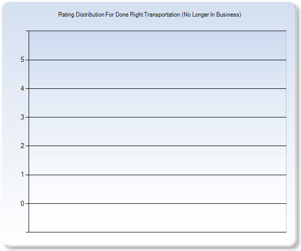 Customer Satisfaction by Star Value Graph