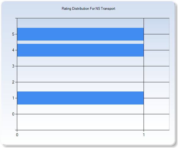 Customer Satisfaction by Star Value Graph