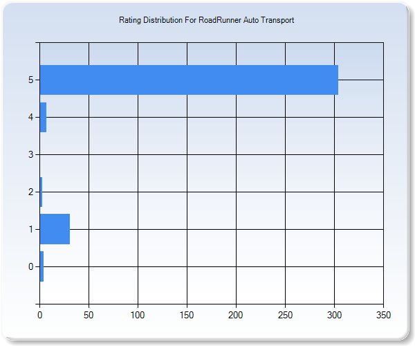 Customer Satisfaction by Star Value Graph