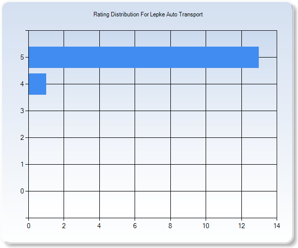 Customer Satisfaction by Star Value Graph