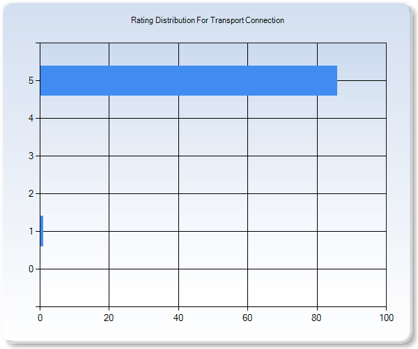 Customer Satisfaction by Star Value Graph