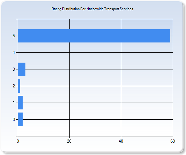 Customer Satisfaction by Star Value Graph