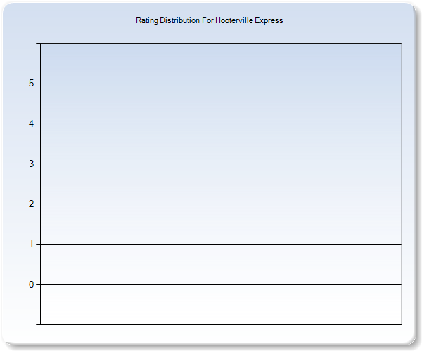 Customer Satisfaction by Star Value Graph