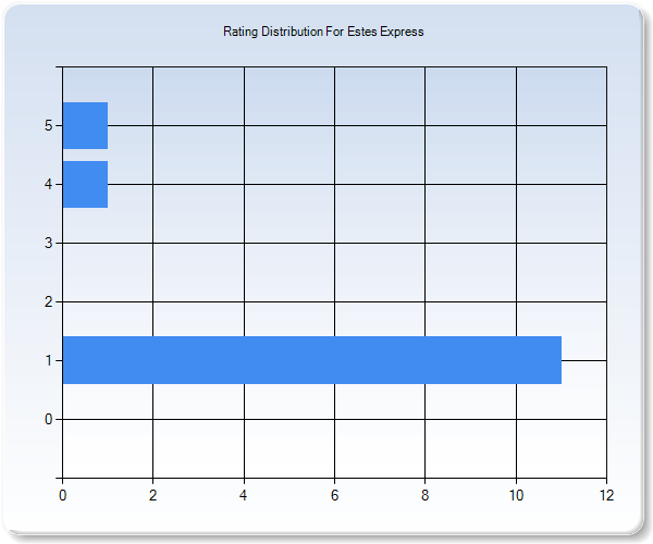 Customer Satisfaction by Star Value Graph