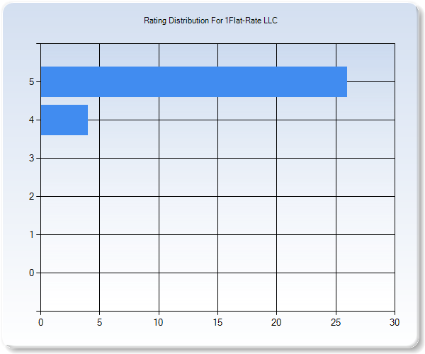 Customer Satisfaction by Star Value Graph