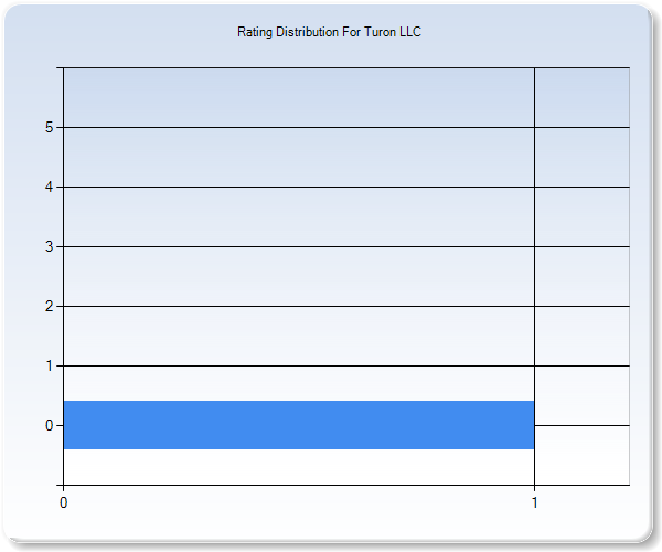 Customer Satisfaction by Star Value Graph