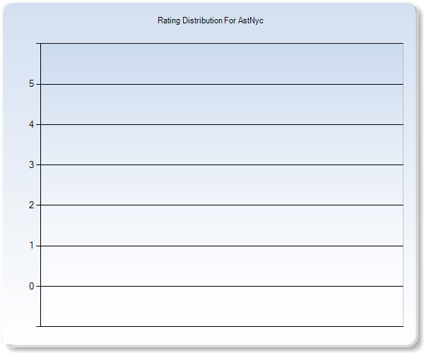 Customer Satisfaction by Star Value Graph