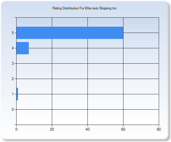 Customer Satisfaction by Star Value Graph