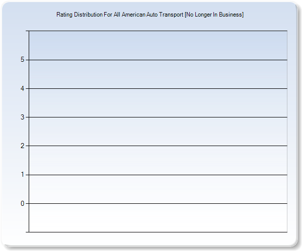 Customer Satisfaction by Star Value Graph