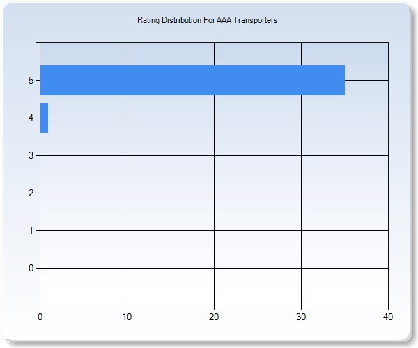 Customer Satisfaction by Star Value Graph