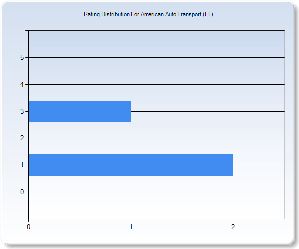 Customer Satisfaction by Star Value Graph