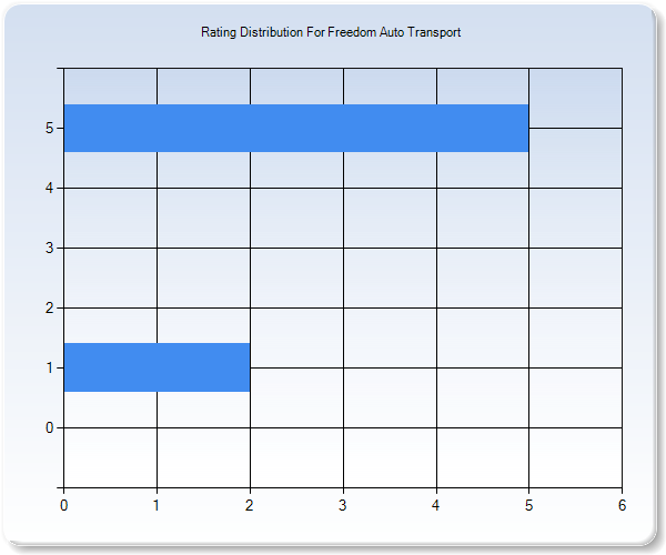 Customer Satisfaction by Star Value Graph