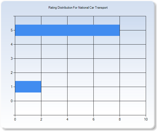 Customer Satisfaction by Star Value Graph