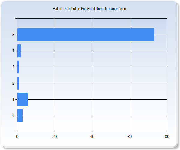 Customer Satisfaction by Star Value Graph