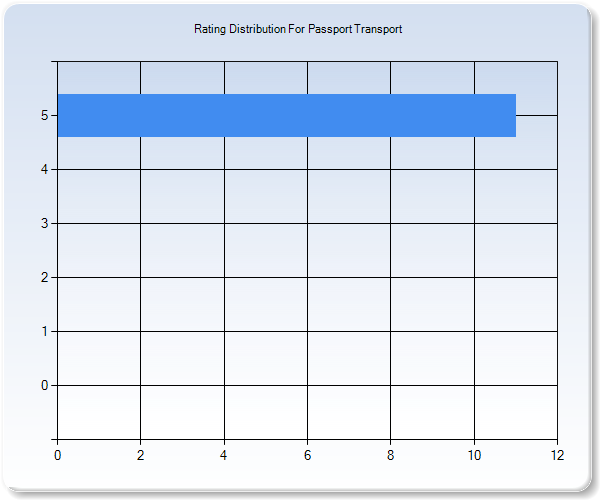 Customer Satisfaction by Star Value Graph