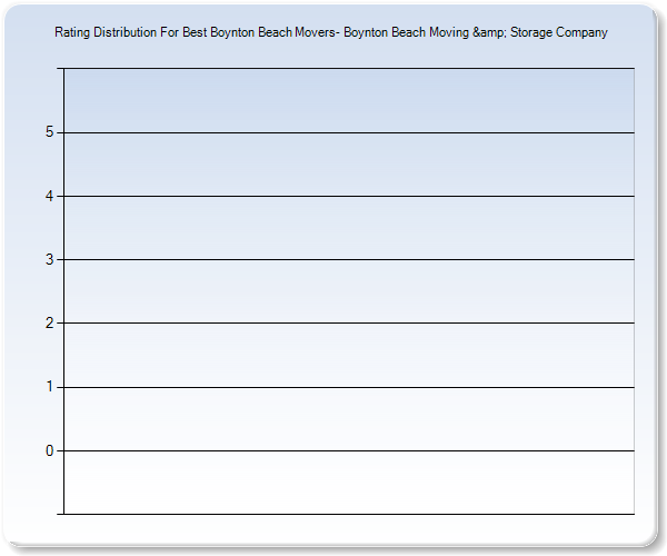 Customer Satisfaction by Star Value Graph