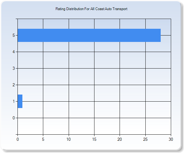 Customer Satisfaction by Star Value Graph