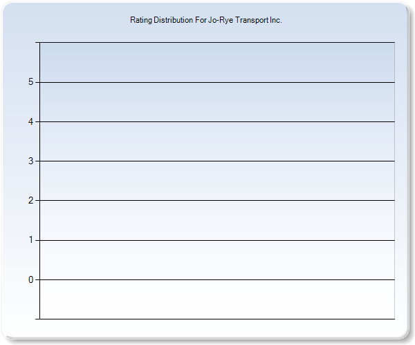 Customer Satisfaction by Star Value Graph