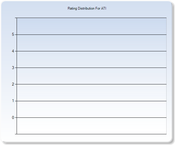 Customer Satisfaction by Star Value Graph