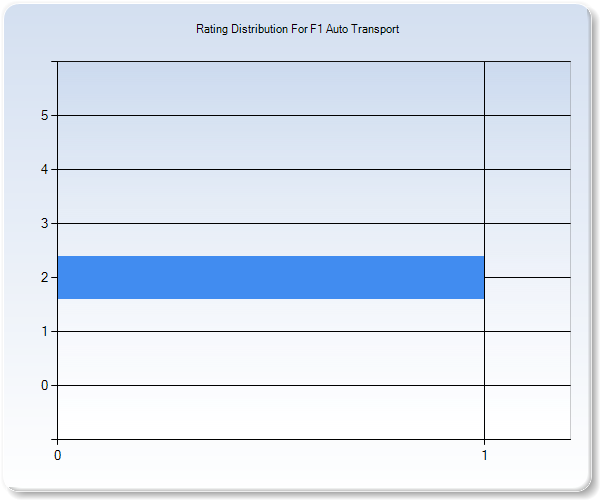 Customer Satisfaction by Star Value Graph