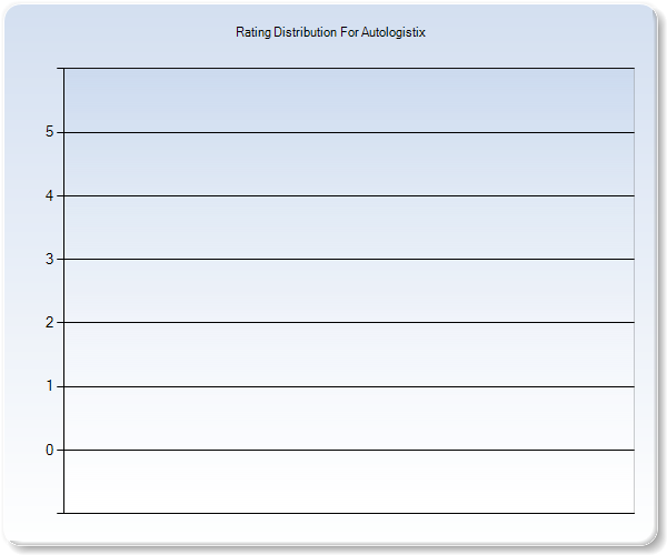 Customer Satisfaction by Star Value Graph