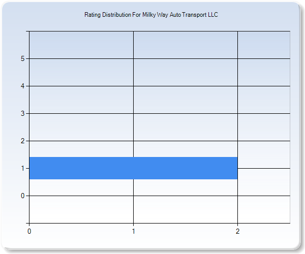 Customer Satisfaction by Star Value Graph