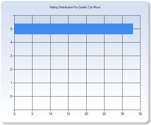 Customer Satisfaction by Star Value Graph