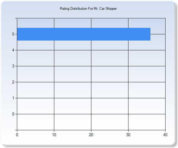 Customer Satisfaction by Star Value Graph