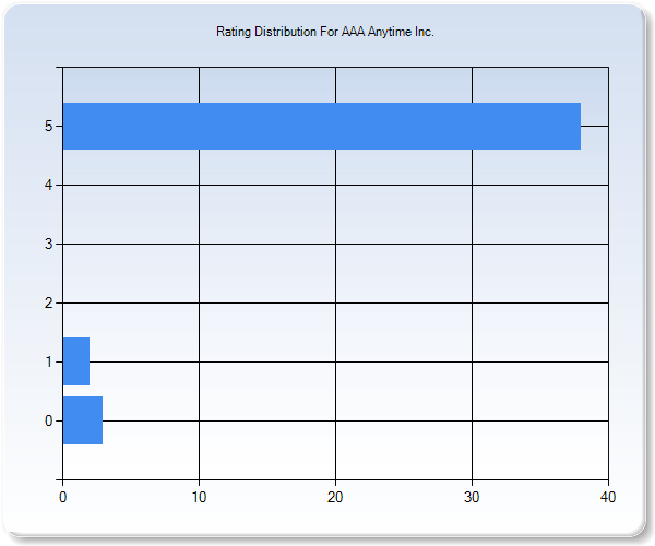 Customer Satisfaction by Star Value Graph
