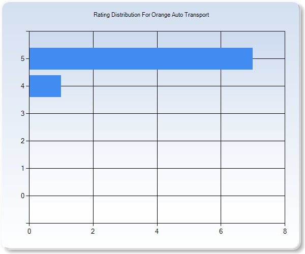 Customer Satisfaction by Star Value Graph