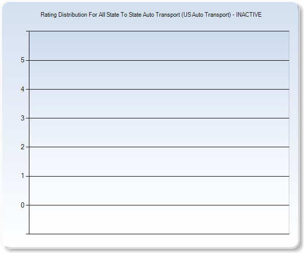 Customer Satisfaction by Star Value Graph