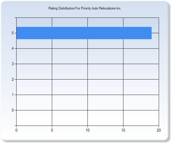 Customer Satisfaction by Star Value Graph