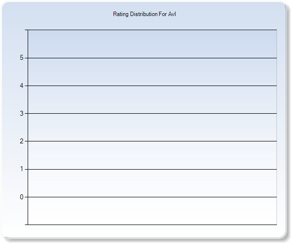 Customer Satisfaction by Star Value Graph