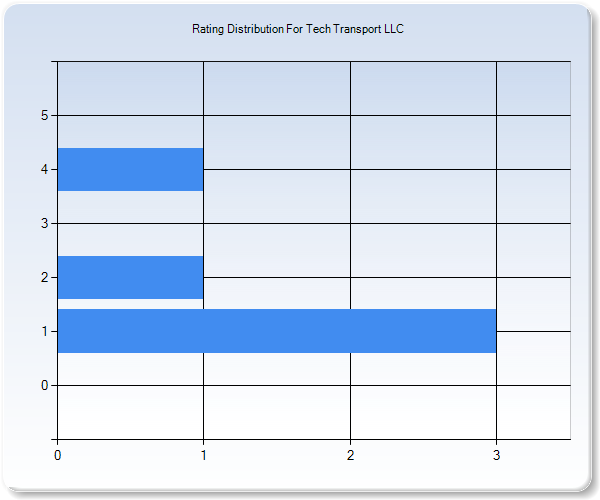 Customer Satisfaction by Star Value Graph