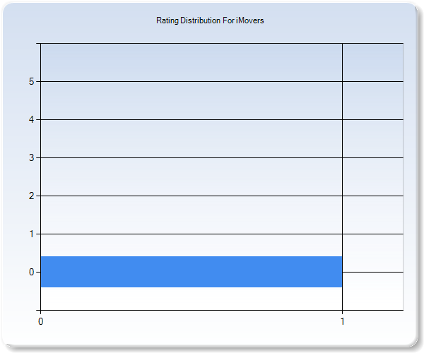 Customer Satisfaction by Star Value Graph