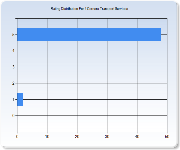 Customer Satisfaction by Star Value Graph