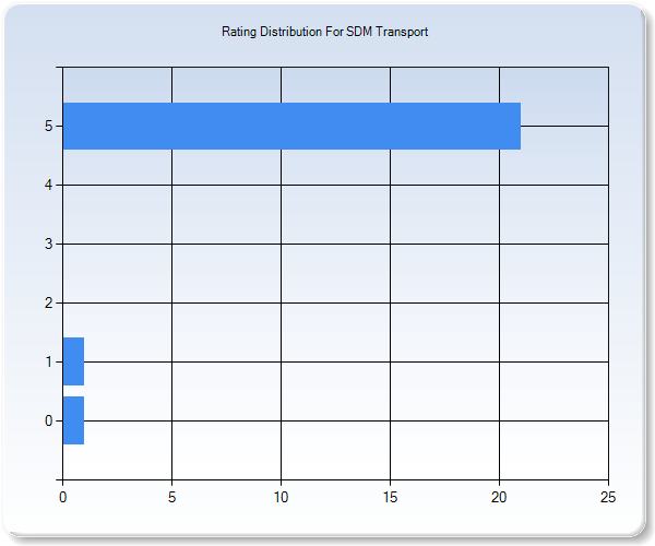 Customer Satisfaction by Star Value Graph