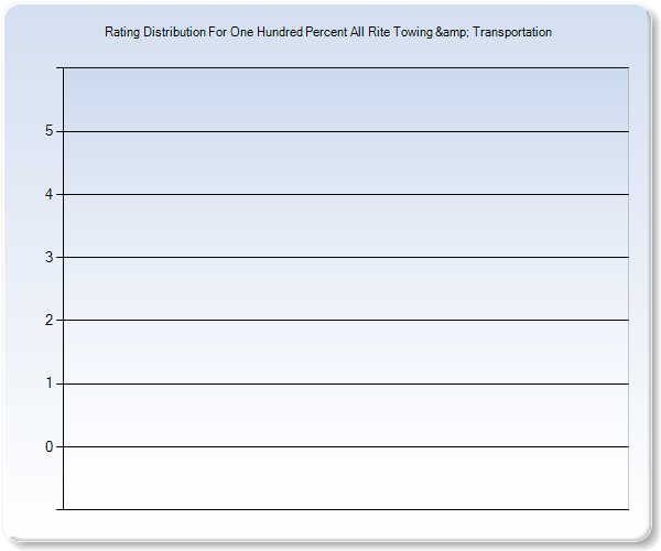 Customer Satisfaction by Star Value Graph