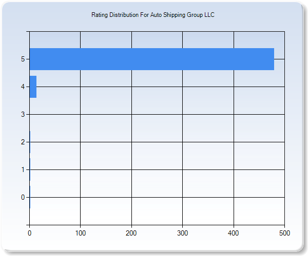 Customer Satisfaction by Star Value Graph