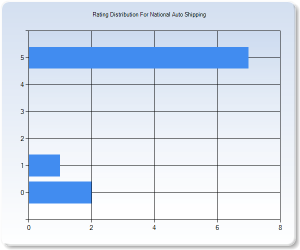 Customer Satisfaction by Star Value Graph