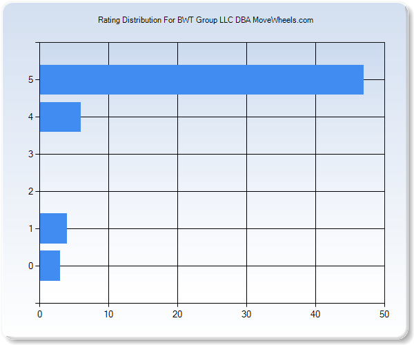 Customer Satisfaction by Star Value Graph