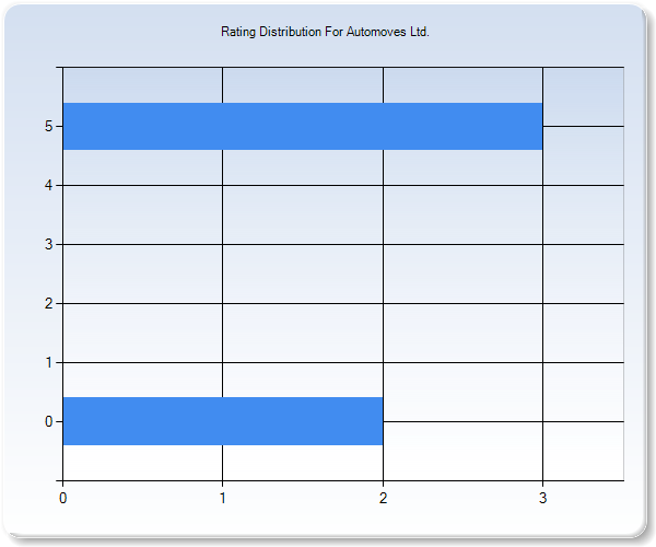 Customer Satisfaction by Star Value Graph