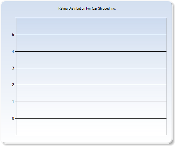 Customer Satisfaction by Star Value Graph