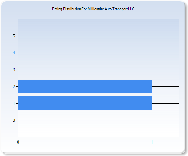 Customer Satisfaction by Star Value Graph