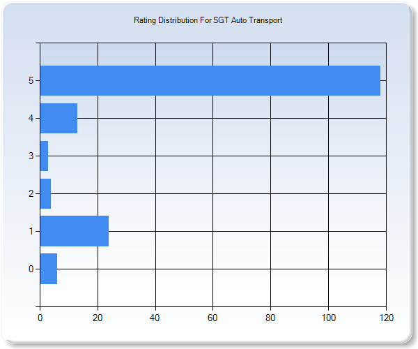 Customer Satisfaction by Star Value Graph